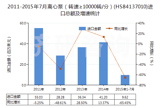 2011-2015年7月離心泵（轉(zhuǎn)速≥10000轉(zhuǎn)/分）(HS84137010)進口總額及增速統(tǒng)計